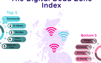 UK Digital Dead Zone 2025: The best and worst-connected cities revealed